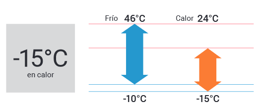 Funcionamiento a baja temperatura ambiente El equipo está preparado para funcionar en condiciones exteriores exigentes, con un rango de trabajo en refrigeración de -10 ºC a 46 ºC y en calefacción de -15 ºC a 24 ºC. Esto permite utilizarlo con confianza tanto en verano como en invierno. Esta capacidad resulta muy útil en zonas donde las temperaturas exteriores pueden ser elevadas en verano o bajas durante los meses fríos, manteniendo un funcionamiento estable y confortable.